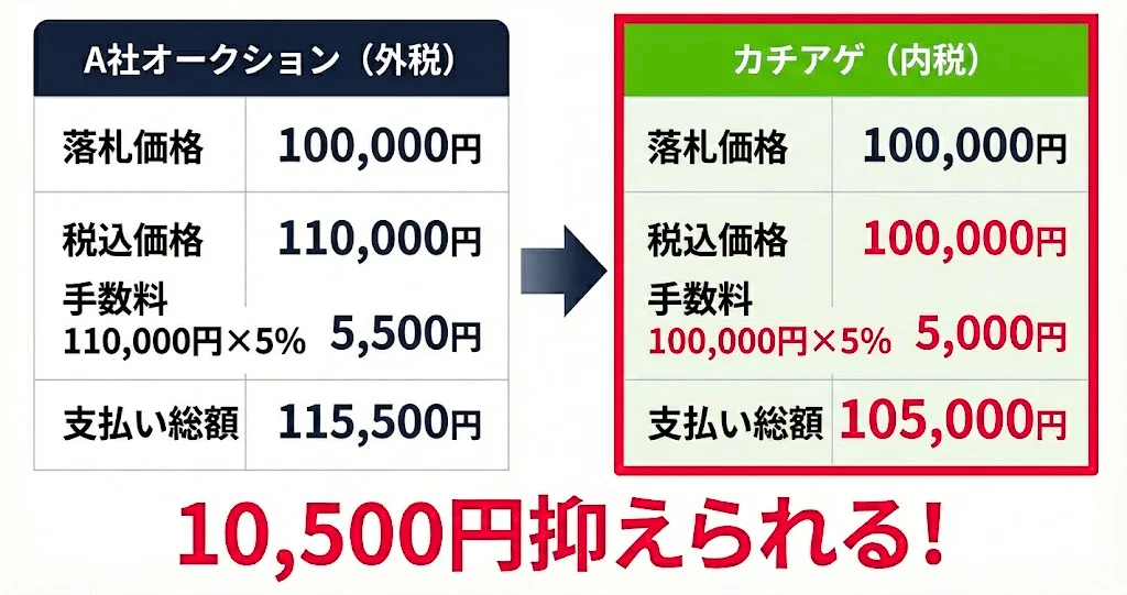 落札手数料が抑えられる